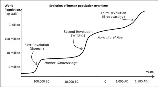 human population over time